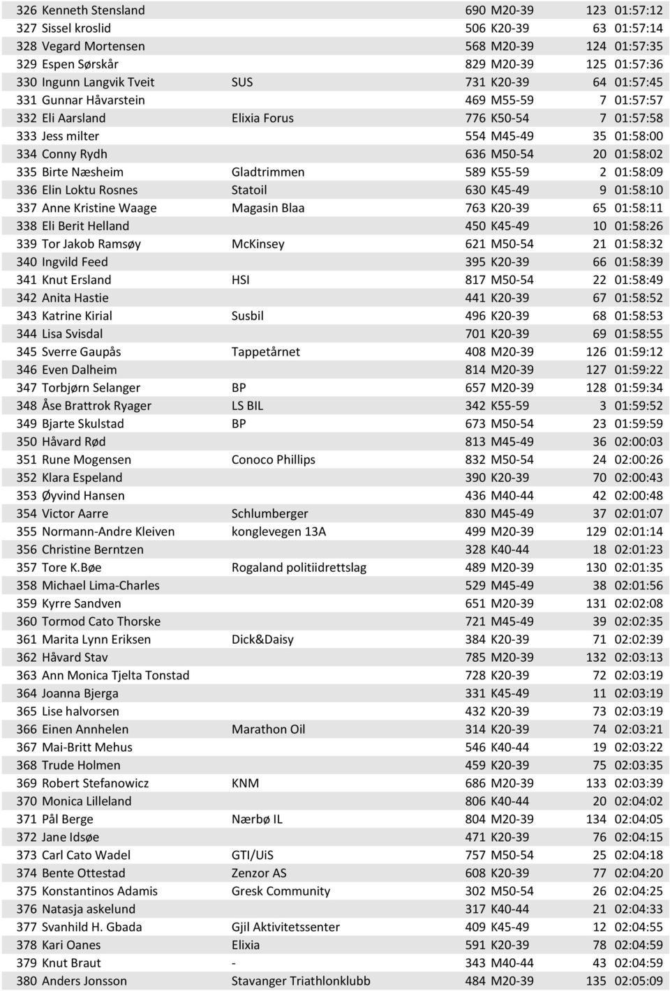 335 Birte N sheim Gladtrimmen 589 K55-59 2 01:58:09 336 Elin Loktu Rosnes Statoil 630 K45-49 9 01:58:10 337 Anne Kristine Waage Magasin Blaa 763 K20-39 65 01:58:11 338 Eli Berit Helland 450 K45-49 10