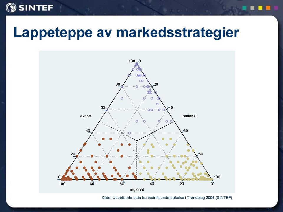 60 regional 40 20 0 Kilde: Upubliserte data fra