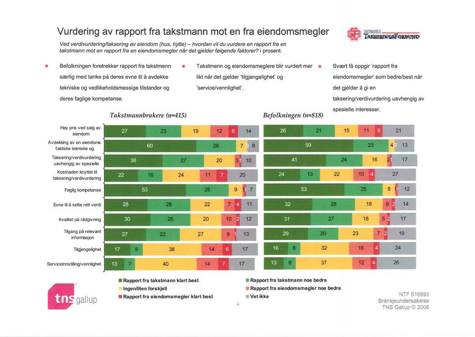 Zuswg~taw» Befolkningen foretrekker rapport fra takstmenn særlig med tanke på deres evne til å avdekke tekniske og vedlikeholdsmessige tilstander og deres faglige kompetanse.