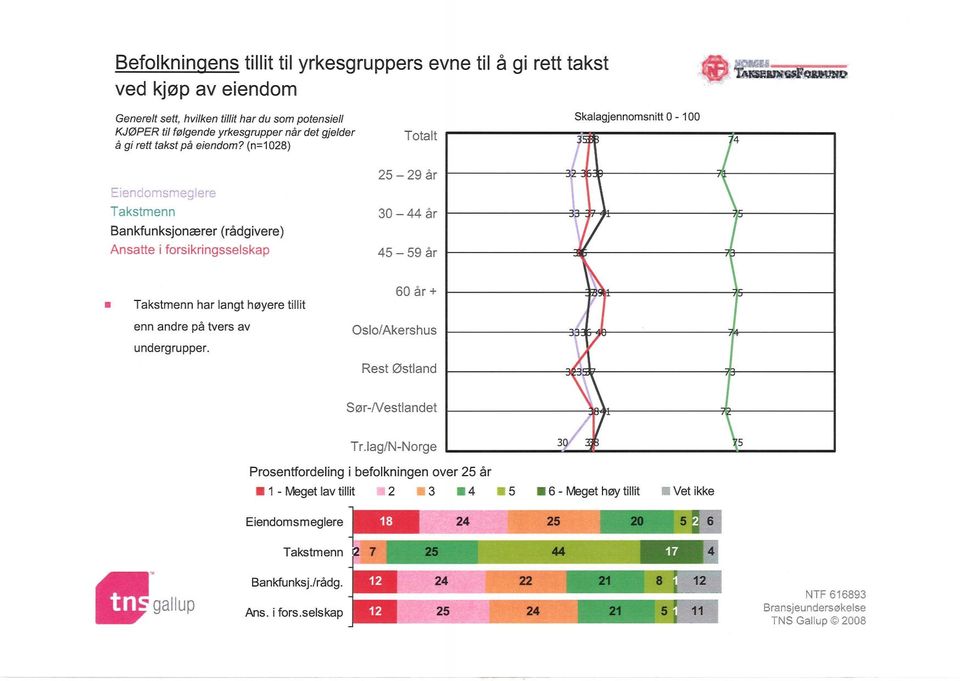 (n=1028) Skalagjennomsnitt 0-100 3 74 25 29 år KSTT 30 44 år Bankfunksjonærer (rådgivere) Ansat':e forsikrinosseska 45 59 år Takstmenn har langt høyere tillit 60 år + enn andre på