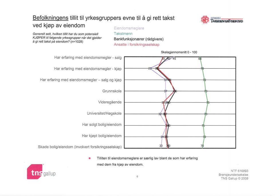 (n=1028) Bankfunksjonærer (rådgivere) = Har erfaring med eiendomsmegler - salg Skalagjennomsnitt 0-100 5 045 68 Har erfaring med eiendornsmegler - kjøp Har erfanng med