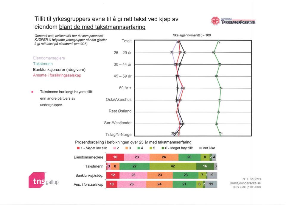 (n=1028) 25 29 år Skalagjennomsnitt 0-100 2 Takstrnenn 30 44 år Bankfunksjonærer (rådgivere) Ansatte i forsikringsselskap 45 59 år Takstmenn har langt høyere tillit 60 ar + enn andre på tvers av