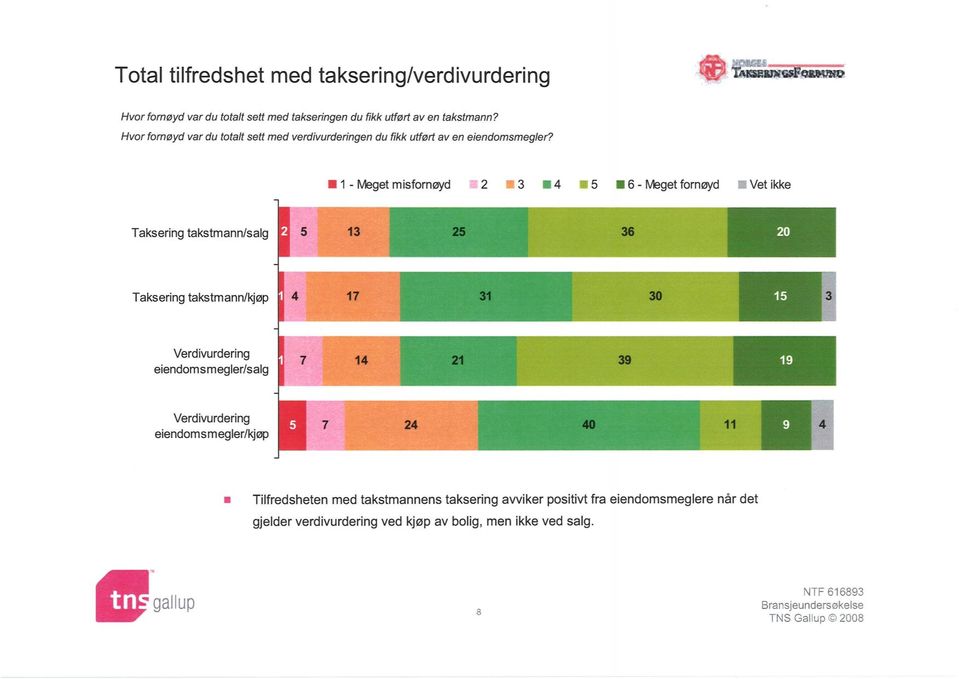 1 - Meget misfornøyd 2 3 4 5 6 - Meget fornøyd Vet ikke Taksering takstmann/salg 5 13 Taksering takstmann/kjøp 4 17 Verdivurdering eiendomsmegler/salg 14