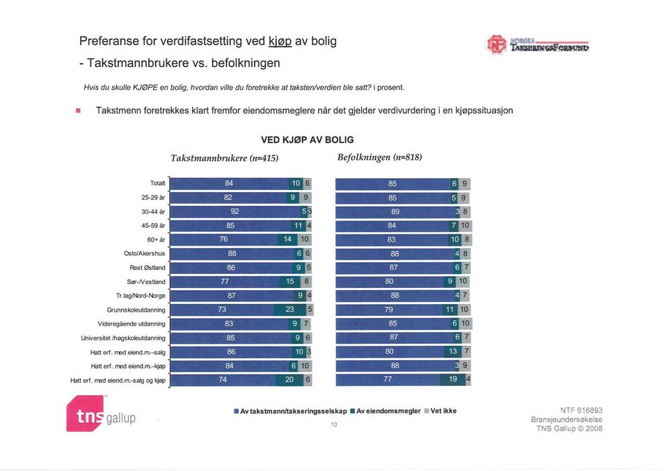 Takstmenn foretrekkes klart fremfor eiendomsmeglere når det gjelder verdivurdering i en kjøpssituasjon VED KJØP AV BOLIG Takstmannbrukere (n=415) Befolkningen (n=818) Totalt 25-29 år 30-44