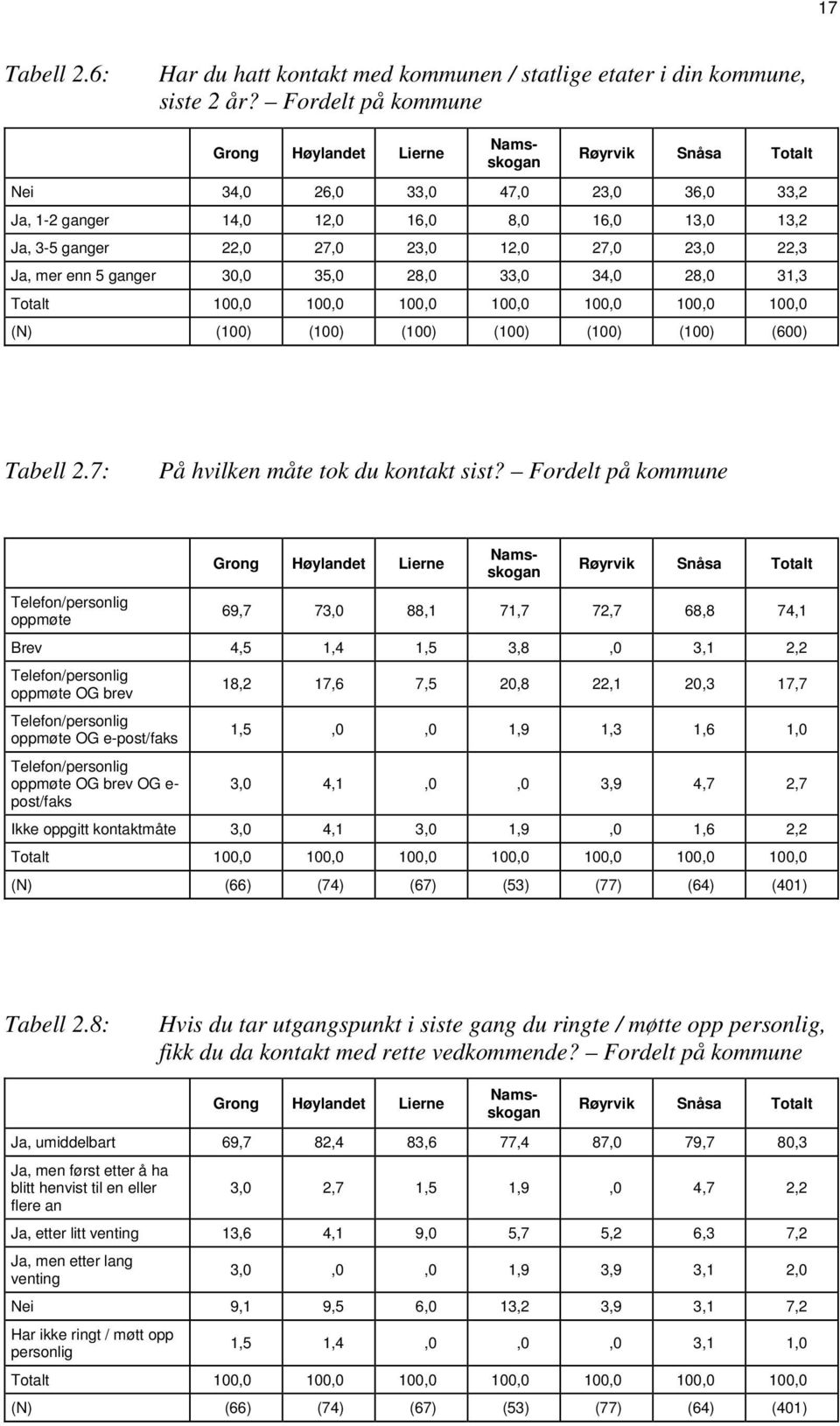mer enn 5 ganger 30,0 35,0 28,0 33,0 34,0 28,0 31,3 100,0 100,0 100,0 (N) (100) (100) (100) (100) (100) (100) (600) Tabell 2.7: På hvilken måte tok du kontakt sist?