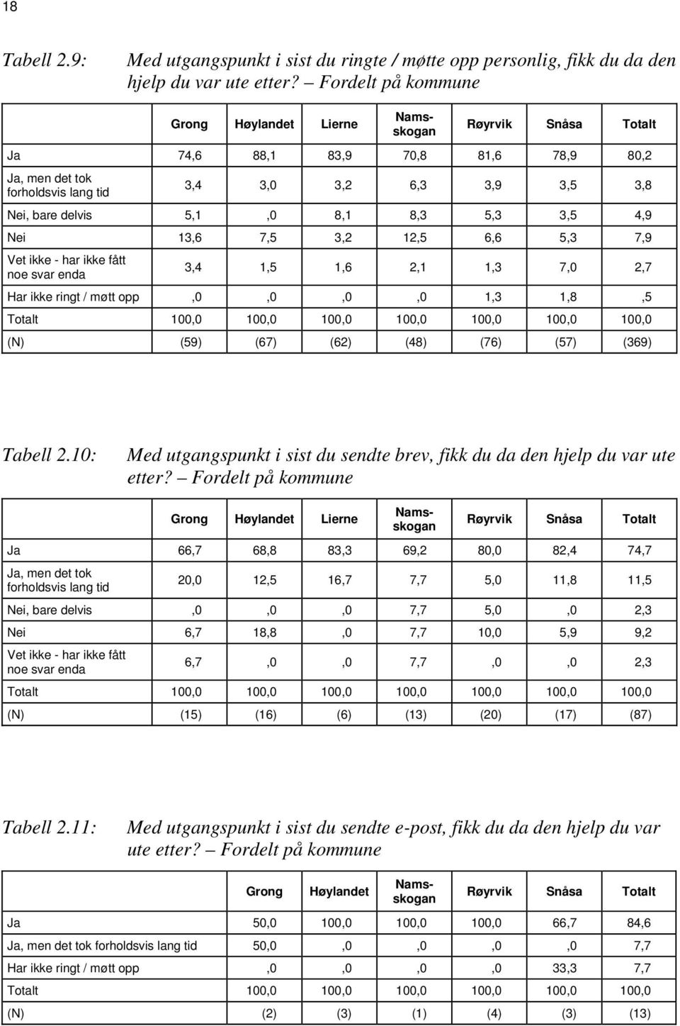 4,9 Nei 13,6 7,5 3,2 12,5 6,6 5,3 7,9 Vet ikke - har ikke fått noe svar enda 3,4 1,5 1,6 2,1 1,3 7,0 2,7 Har ikke ringt / møtt opp,0,0,0,0 1,3 1,8,5 100,0 100,0 100,0 (N) (59) (67) (62) (48) (76)