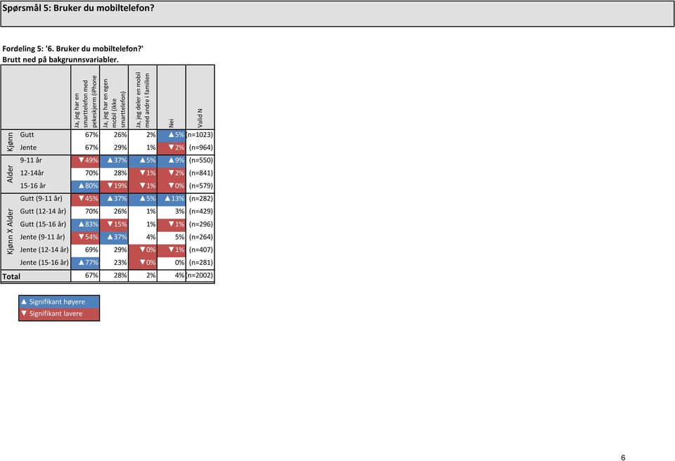 ' Kjønn Alder Kjønn X Alder Ja, jeg har en smarttelefon med pekeskjerm (iphone Ja, jeg har en egen mobil (ikke smarttelefon) Ja, jeg deler en mobil med andre i