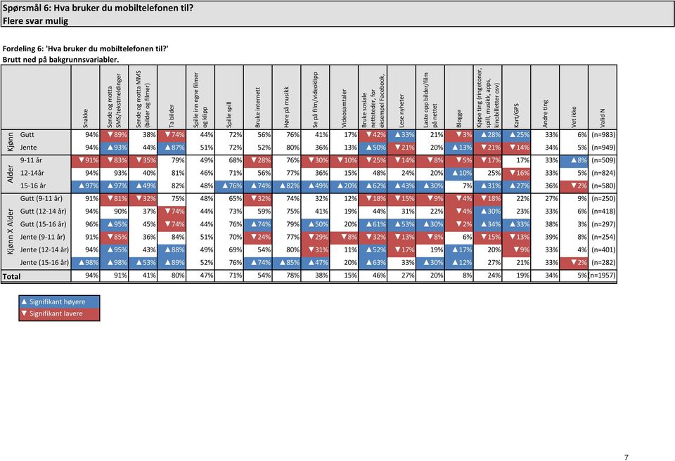 film/videoklipp Gutt 94% 89% 38% 74% 44% 72% 56% 76% 41% 17% 42% 33% 21% 3% 28% 25% 33% 6% (n=983) Jente 94% 93% 44% 87% 51% 72% 52% 80% 36% 13% 50% 21% 20% 13% 21% 14% 34% 5% (n=949) 9-11 år 91% 83%