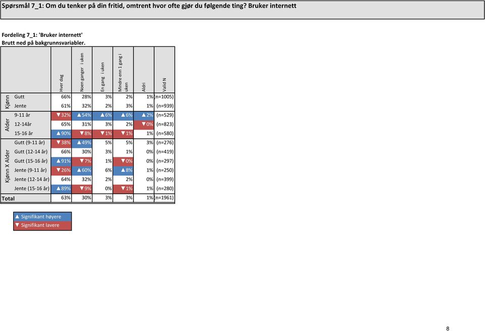 2% 1% (n=1005) Jente 61% 32% 2% 3% 1% (n=939) 9-11 år 32% 54% 6% 6% 2% (n=529) 12-14år 65% 31% 3% 2% 0% (n=823) 15-16 år 90% 8% 1% 1% 1% (n=580) Gutt (9-11 år) 38% 49%