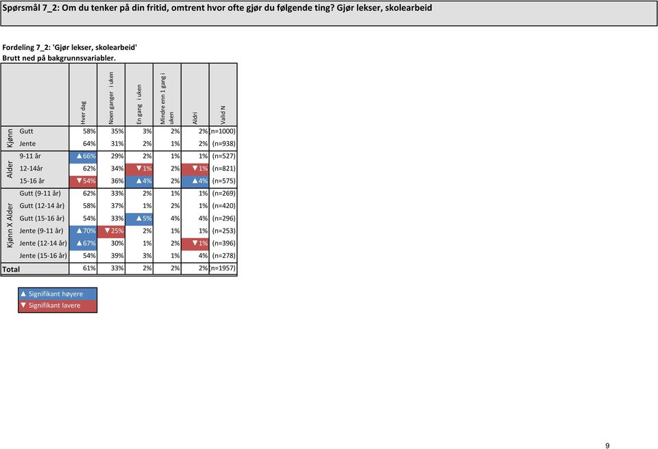 58% 35% 3% 2% 2% (n=1000) Jente 64% 31% 2% 1% 2% (n=938) 9-11 år 66% 29% 2% 1% 1% (n=527) 12-14år 62% 34% 1% 2% 1% (n=821) 15-16 år 54% 36% 4% 2% 4% (n=575) Gutt (9-11 år)