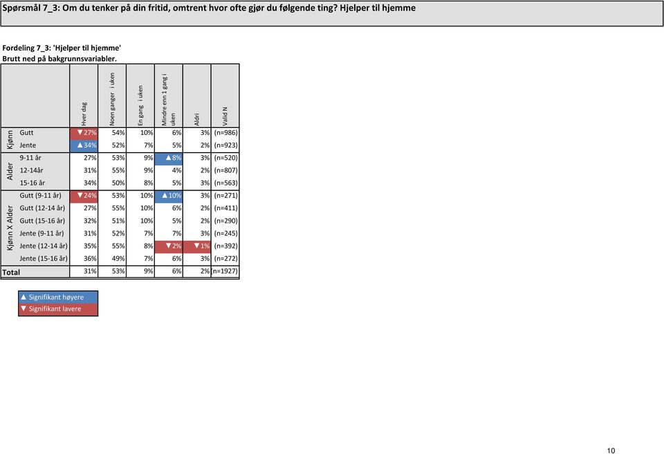 6% 3% (n=986) Jente 34% 52% 7% 5% 2% (n=923) 9-11 år 27% 53% 9% 8% 3% (n=520) 12-14år 31% 55% 9% 4% 2% (n=807) 15-16 år 34% 50% 8% 5% 3% (n=563) Gutt (9-11 år) 24% 53% 10%