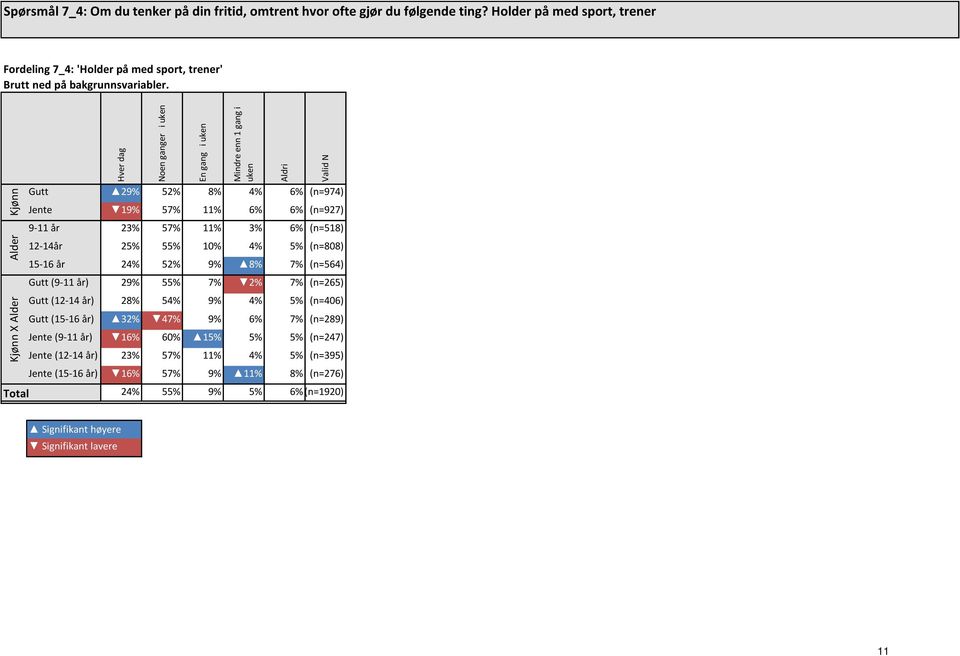 Gutt 29% 52% 8% 4% 6% (n=974) Jente 19% 57% 11% 6% 6% (n=927) 9-11 år 23% 57% 11% 3% 6% (n=518) 12-14år 25% 55% 10% 4% 5% (n=808) 15-16 år 24% 52% 9% 8% 7% (n=564) Gutt (9-11