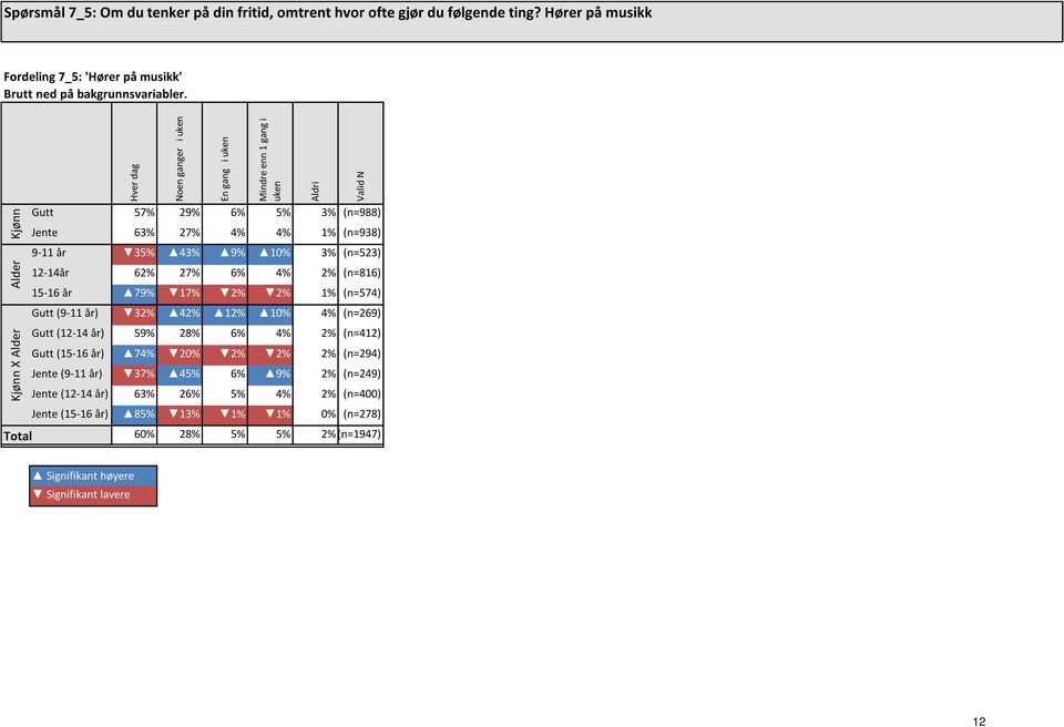 3% (n=988) Jente 63% 27% 4% 4% 1% (n=938) 9-11 år 35% 43% 9% 10% 3% (n=523) 12-14år 62% 27% 6% 4% 2% (n=816) 15-16 år 79% 17% 2% 2% 1% (n=574) Gutt (9-11 år) 32% 42% 12%