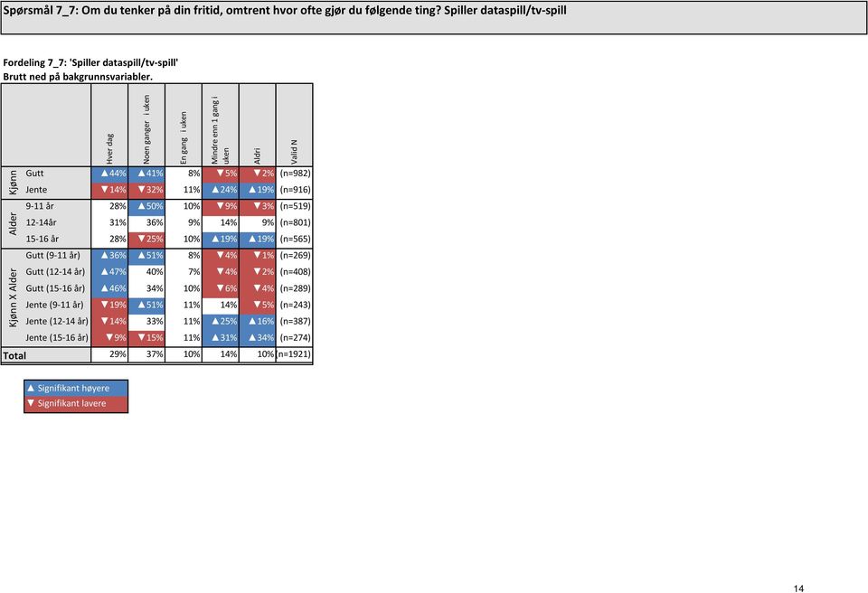 44% 41% 8% 5% 2% (n=982) Jente 14% 32% 11% 24% 19% (n=916) 9-11 år 28% 50% 10% 9% 3% (n=519) 12-14år 31% 36% 9% 14% 9% (n=801) 15-16 år 28% 25% 10% 19% 19% (n=565) Gutt (9-11 år)