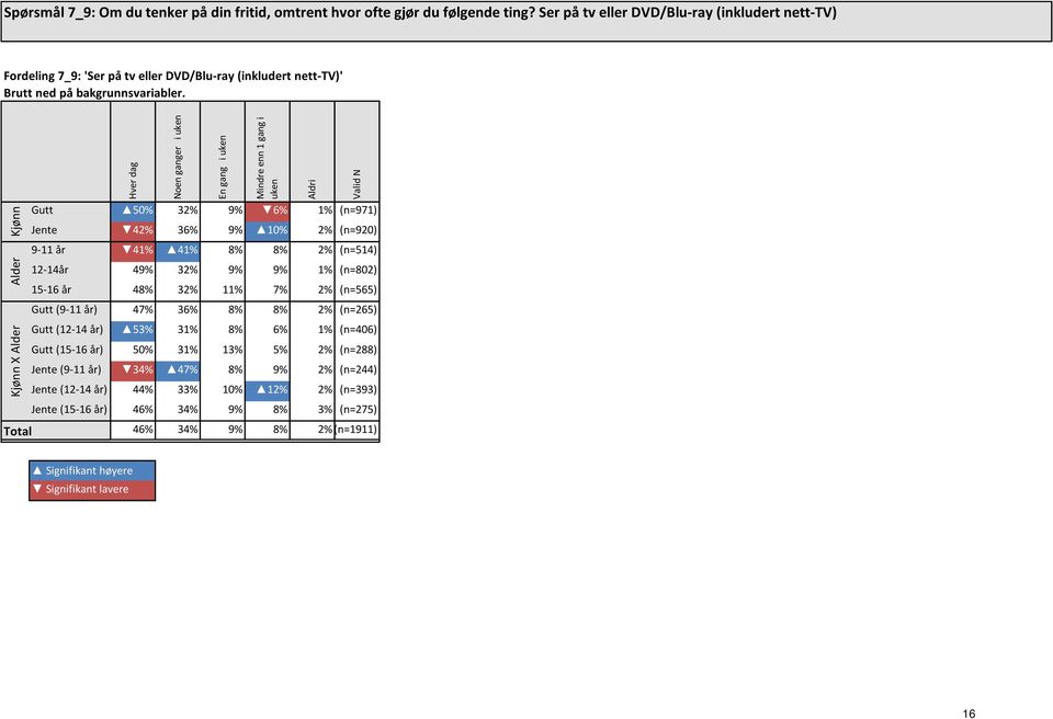 Mindre enn 1 gang i uken Aldri Gutt 50% 32% 9% 6% 1% (n=971) Jente 42% 36% 9% 10% 2% (n=920) 9-11 år 41% 41% 8% 8% 2% (n=514) 12-14år 49% 32% 9% 9% 1% (n=802) 15-16 år 48% 32% 11% 7% 2%