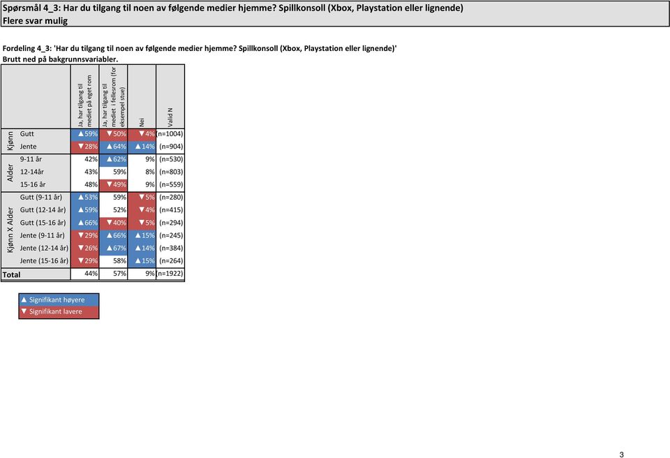 Spillkonsoll (Xbox, Playstation eller lignende)' Kjønn Alder Kjønn X Alder Ja, har tilgang til mediet på eget rom Ja, har tilgang til mediet i fellesrom (for eksempel stue) Nei Gutt 59%