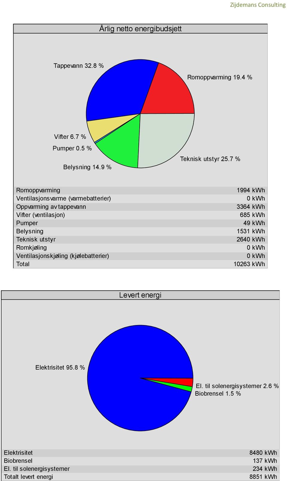 Romkjøling Ventilasjonskjøling (kjølebatterier) Total 1994 kwh 3364 kwh 685 kwh 49 kwh 1531 kwh 264 10263 kwh Elektrisitet 95.8 % El.