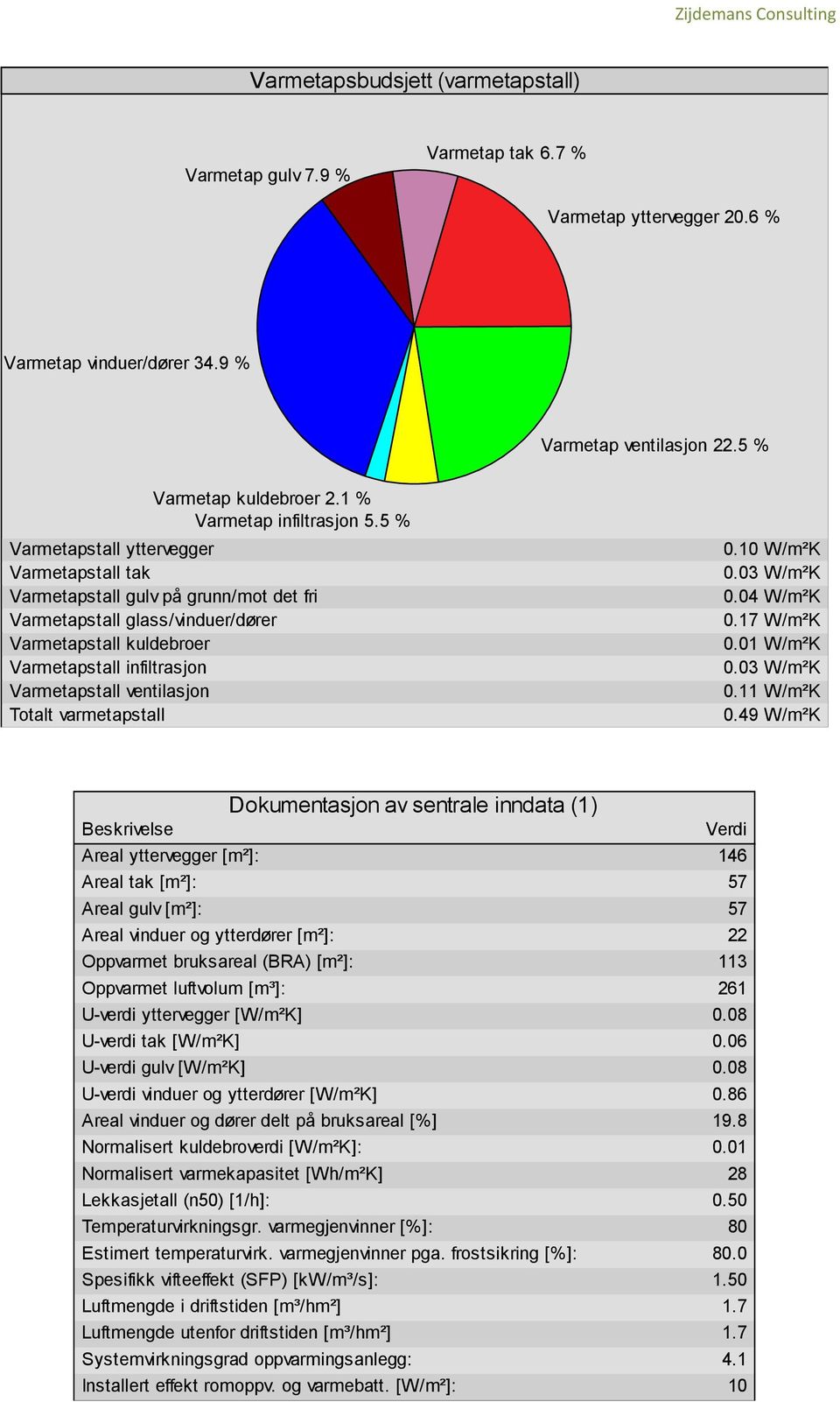 5 % Varmetapstall yttervegger Varmetapstall tak Varmetapstall gulv på grunn/mot det fri Varmetapstall glass/vinduer/dører Varmetapstall kuldebroer Varmetapstall infiltrasjon Varmetapstall ventilasjon