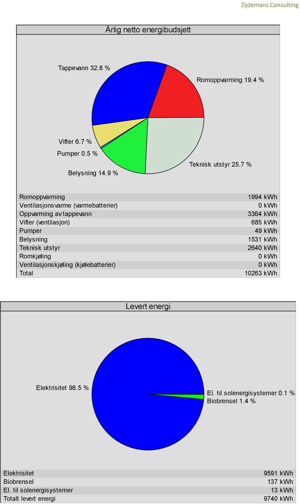 Romkjøling Ventilasjonskjøling (kjølebatterier) Total 1994 kwh 3364 kwh 685 kwh 49 kwh 1531 kwh 264 10263 kwh Elektrisitet 98.5 % El.