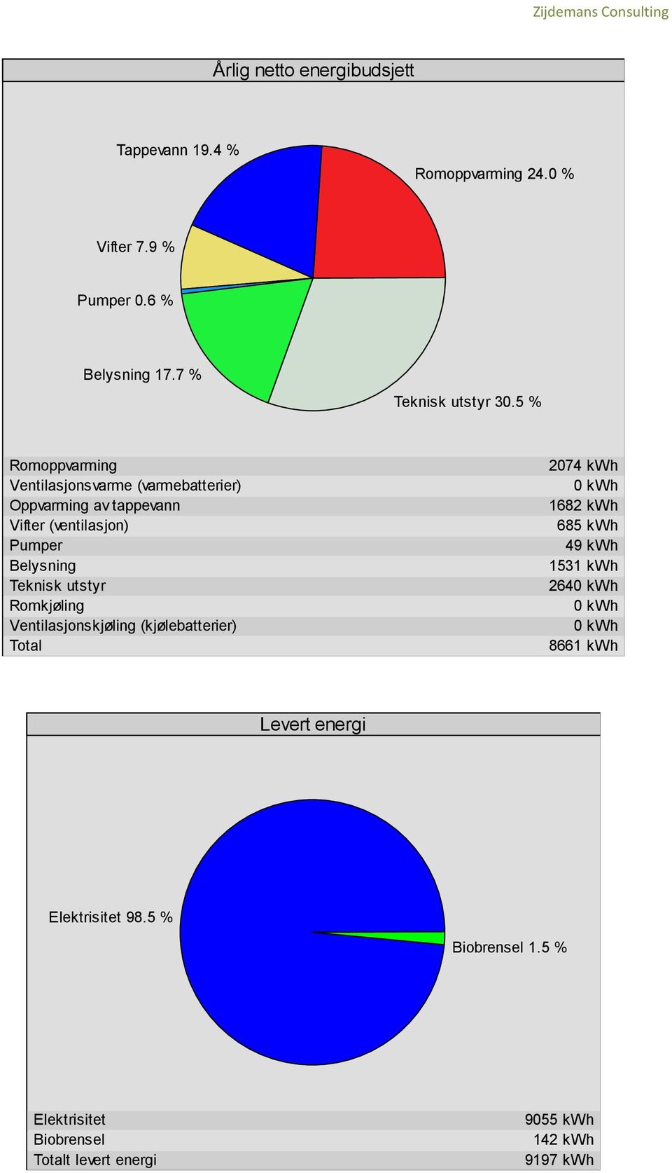 5 % Romoppvarming Ventilasjonsvarme (varmebatterier) Oppvarming av tappevann Vifter (ventilasjon) Pumper Belysning