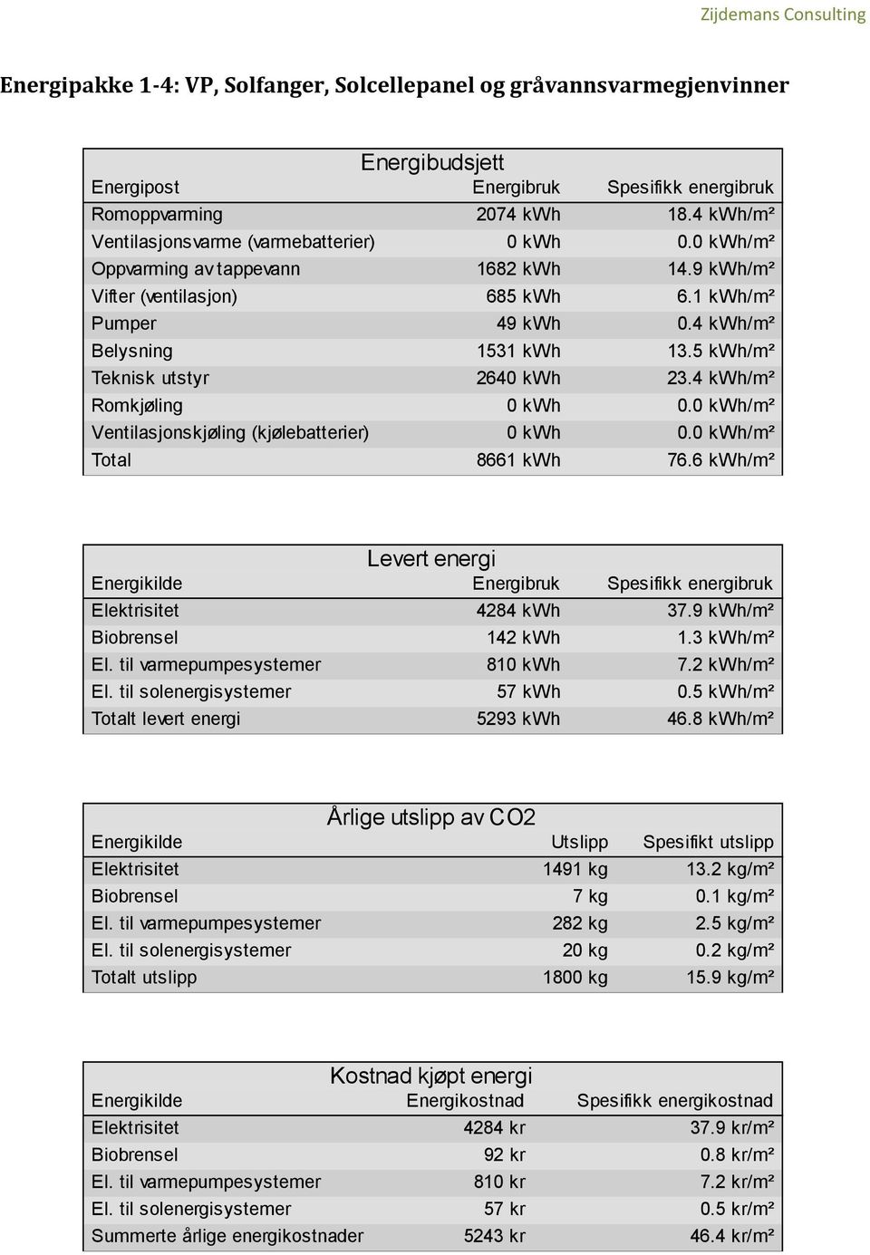 5 kwh/m² Teknisk utstyr 264 23.4 kwh/m² Romkjøling 0./m² Ventilasjonskjøling (kjølebatterier) 0./m² Total 8661 kwh 76.6 kwh/m² Energikilde Energibruk Spesifikk energibruk Elektrisitet 4284 kwh 37.