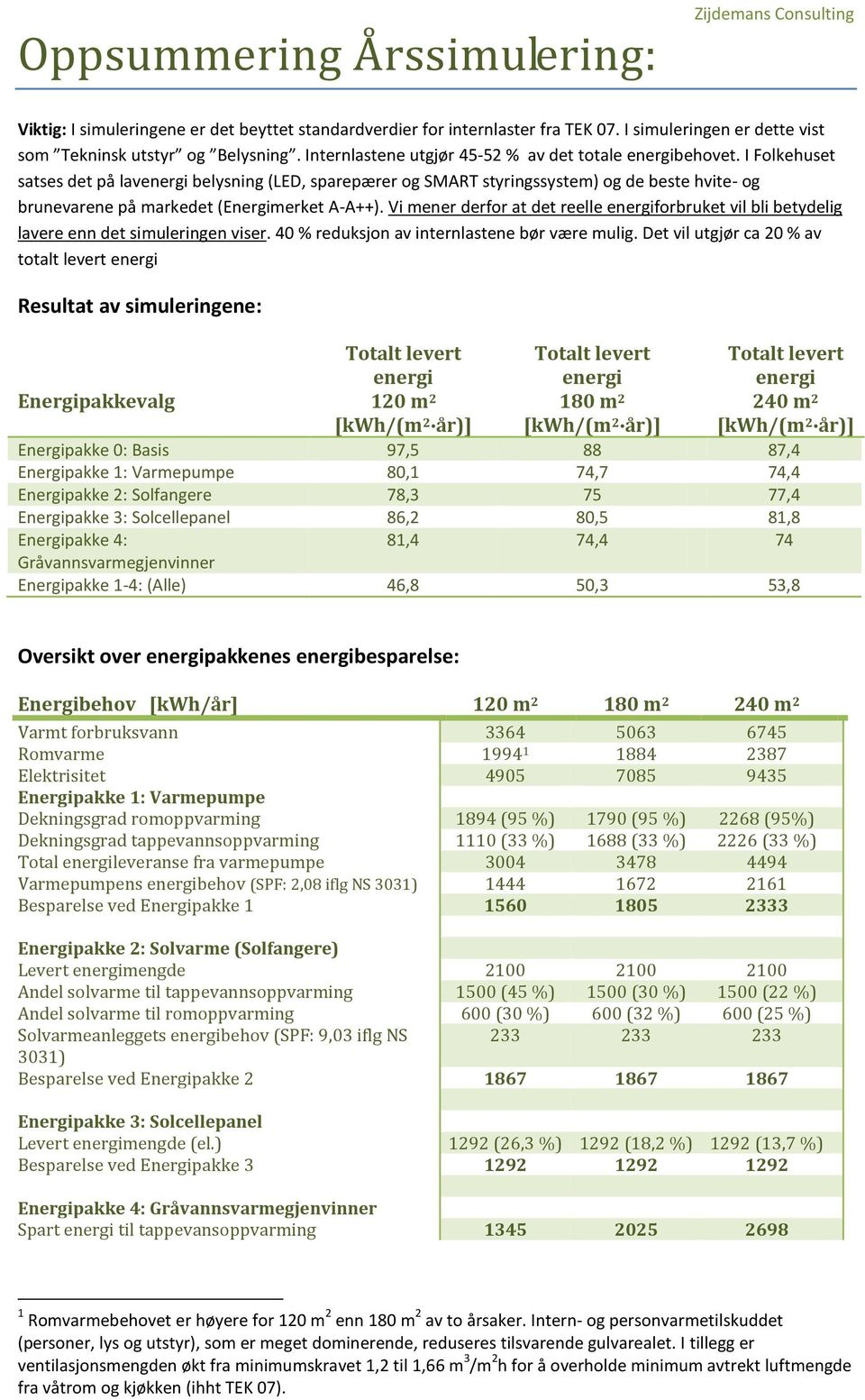 I Folkehuset satses det på lavenergi belysning (LED, sparepærer og SMART styringssystem) og de beste hvite- og brunevarene på markedet (Energimerket A-A++).