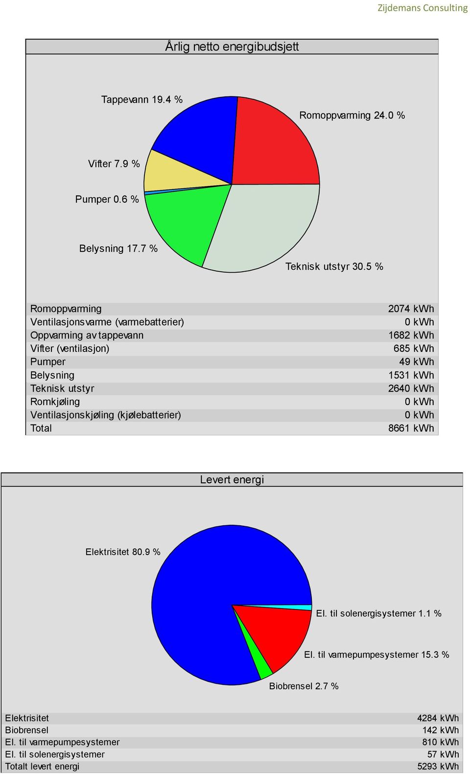 Ventilasjonskjøling (kjølebatterier) Total 2074 kwh 1682 kwh 685 kwh 49 kwh 1531 kwh 264 8661 kwh Elektrisitet 80.9 % El. til solenergisystemer 1.