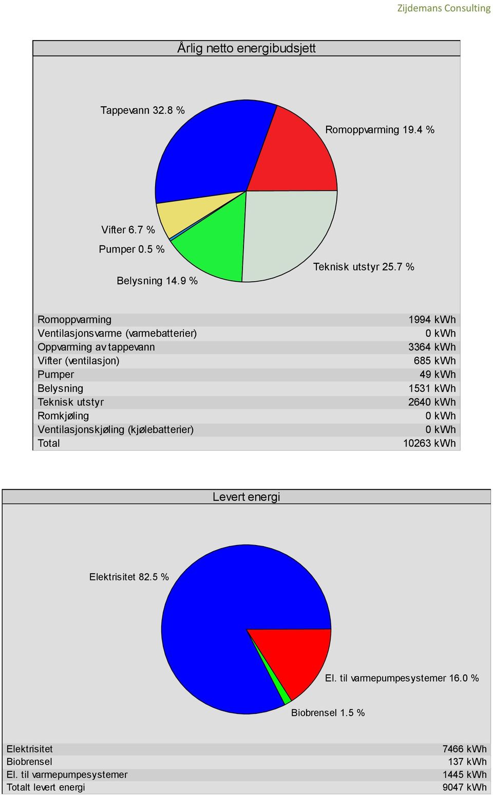 Romkjøling Ventilasjonskjøling (kjølebatterier) Total 1994 kwh 3364 kwh 685 kwh 49 kwh 1531 kwh 264 10263 kwh Elektrisitet 82.5 % El.