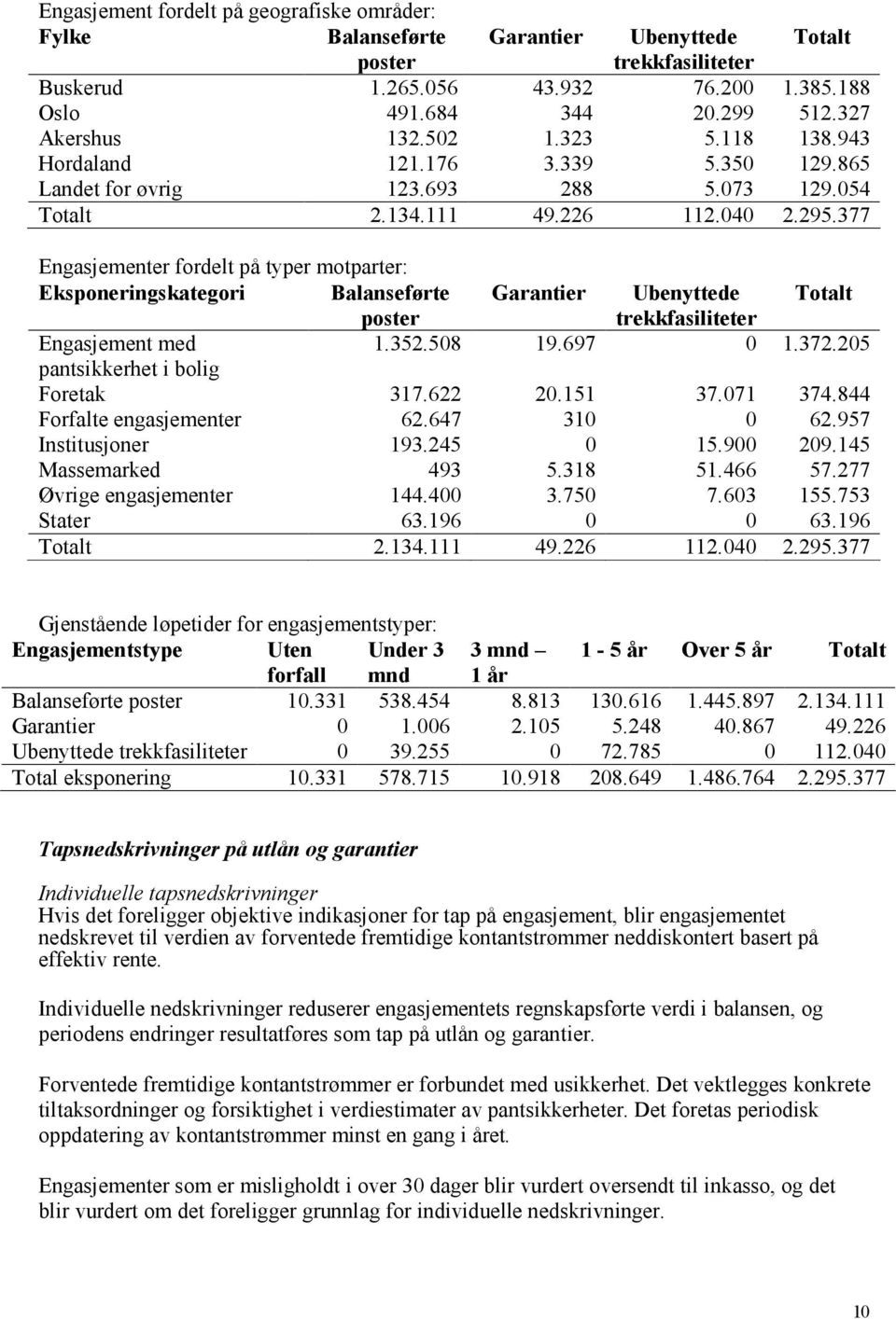 377 Engasjementer fordelt på typer motparter: Eksponeringskategori Balanseførte Garantier Ubenyttede Totalt poster trekkfasiliteter Engasjement med 1.352.508 19.697 0 1.372.