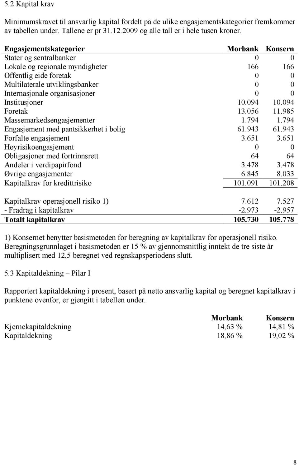 0 0 Institusjoner 10.094 10.094 Foretak 13.056 11.985 Massemarkedsengasjementer 1.794 1.794 Engasjement med pantsikkerhet i bolig 61.943 61.943 Forfalte engasjement 3.651 3.