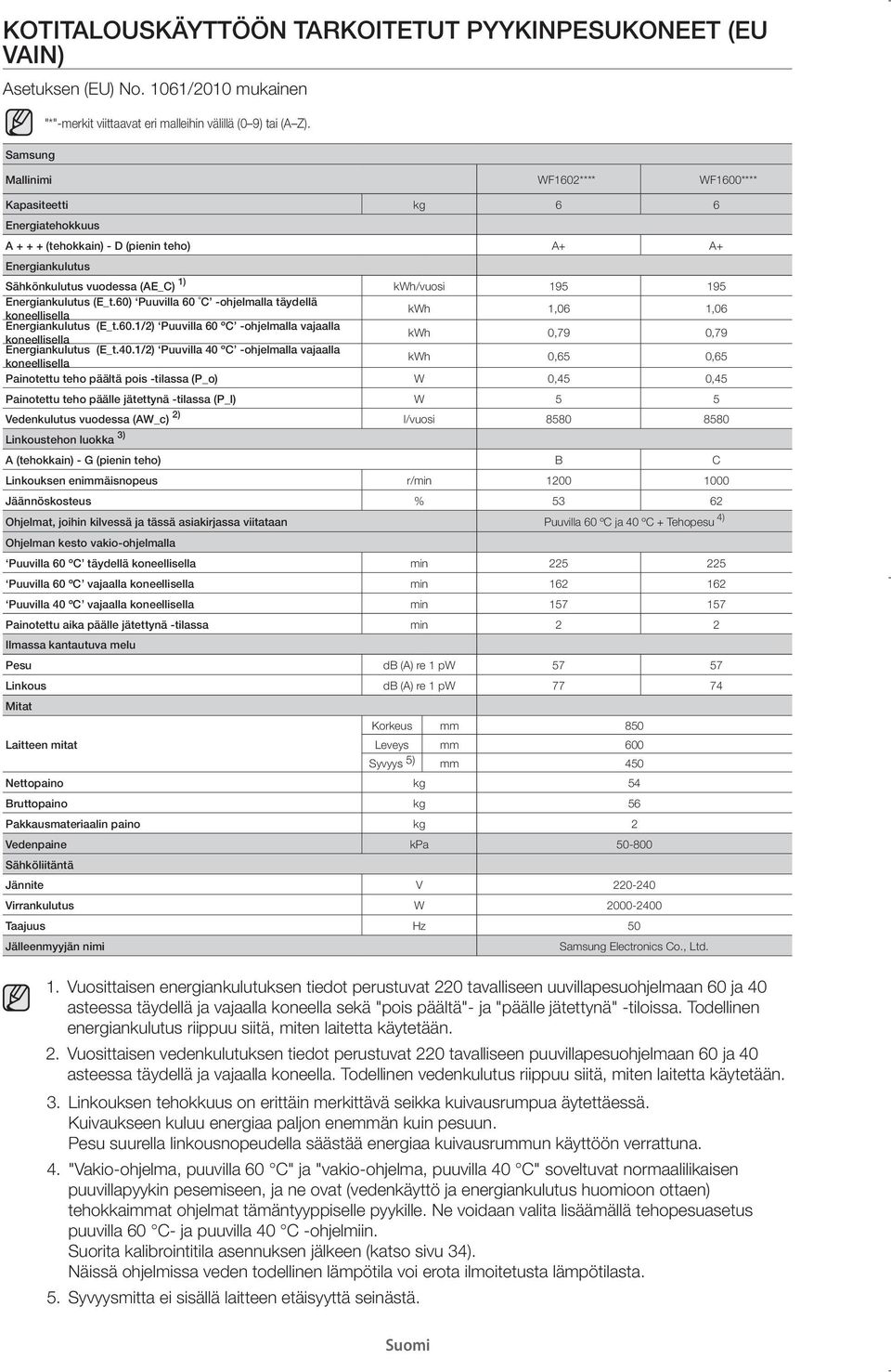 Energiankulutus (E_t.60) Puuvilla 60 C -ohjelmalla täydellä kwh 1,06 1,06 Energiankulutus (E_t.60.1/2) Puuvilla 60 ºC -ohjelmalla vajaalla kwh 0,79 0,79 Energiankulutus (E_t.40.