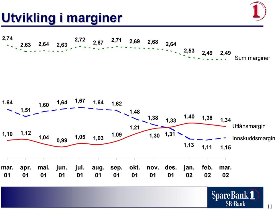 1,38 1,30 1,33 1,31 1,40 1,38 1,13 1,11 1,34 Utlånsmargin Innskuddsmargin 1,15 mar. 01 apr.