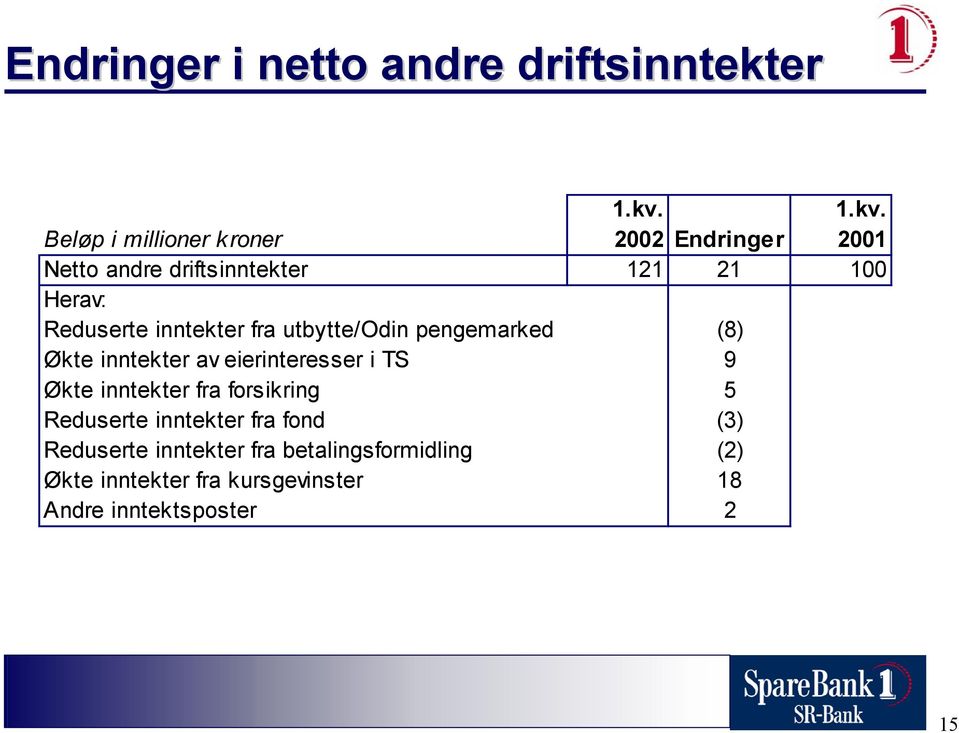 Reduserte inntekter fra utbytte/odin pengemarked (8) Økte inntekter av eierinteresser i TS 9 Økte