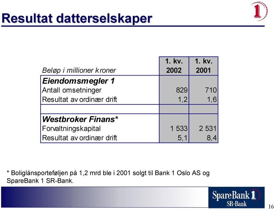 Beløp i millioner k roner 2002 2001 Eiendomsmegler 1 Antall omsetninger 829 710