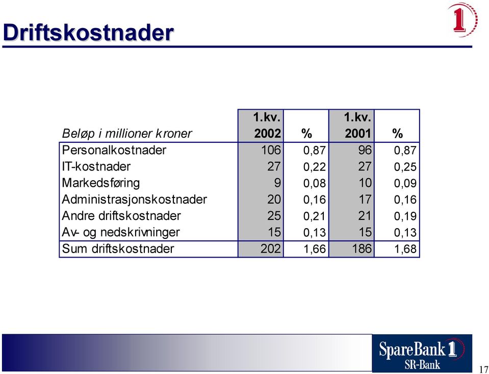 0,87 IT-kostnader 27 0,22 27 0,25 Markedsføring 9 0,08 10 0,09