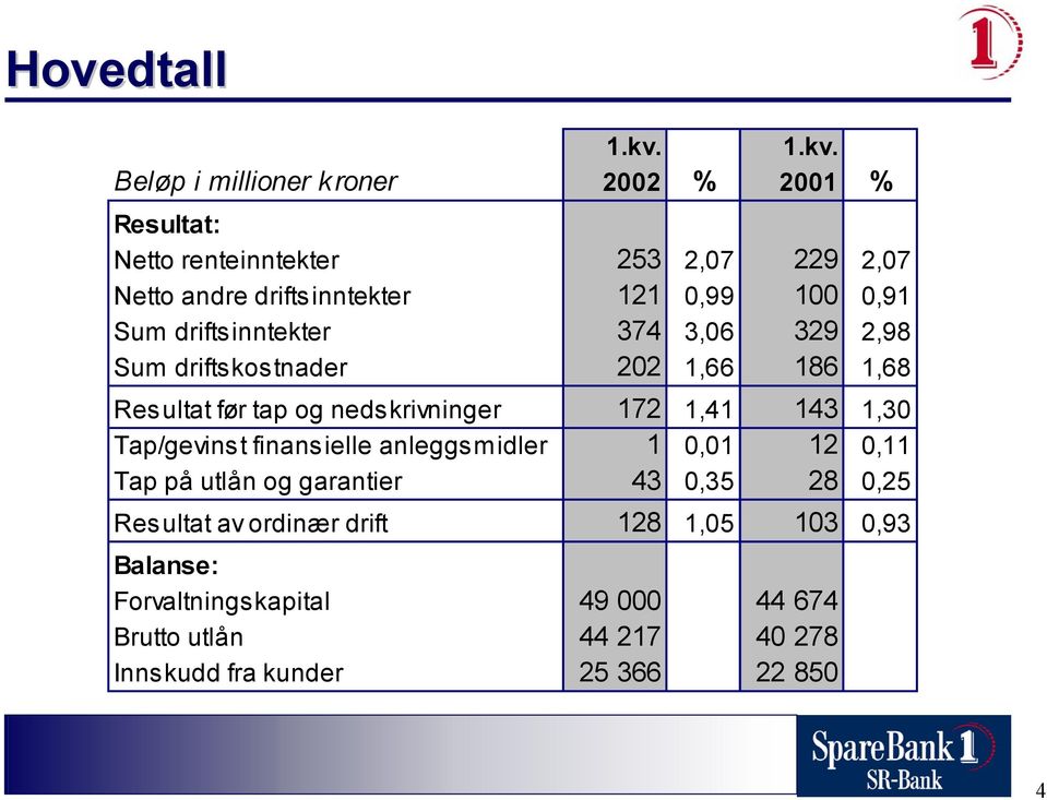 100 0,91 Sum driftsinntekter 374 3,06 329 2,98 Sum driftskostnader 202 1,66 186 1,68 Resultat før tap og nedskrivninger 172 1,41 143