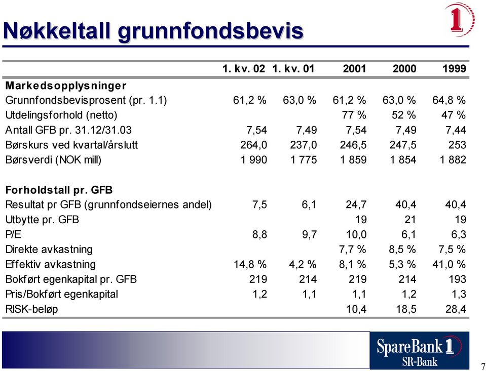GFB Resultat pr GFB (grunnfondseiernes andel) 7,5 6,1 24,7 40,4 40,4 Utbytte pr.