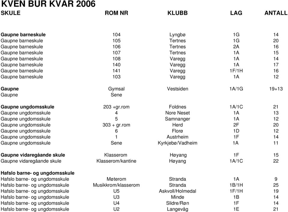ungdomsskule 203 +gr.rom Foldnes 1A/1C 21 Gaupne ungdomsskule 4 Nore Neset 1A 13 Gaupne ungdomsskule 5 Samnanger 1A 12 Gaupne ungdomsskule 303 + gr.
