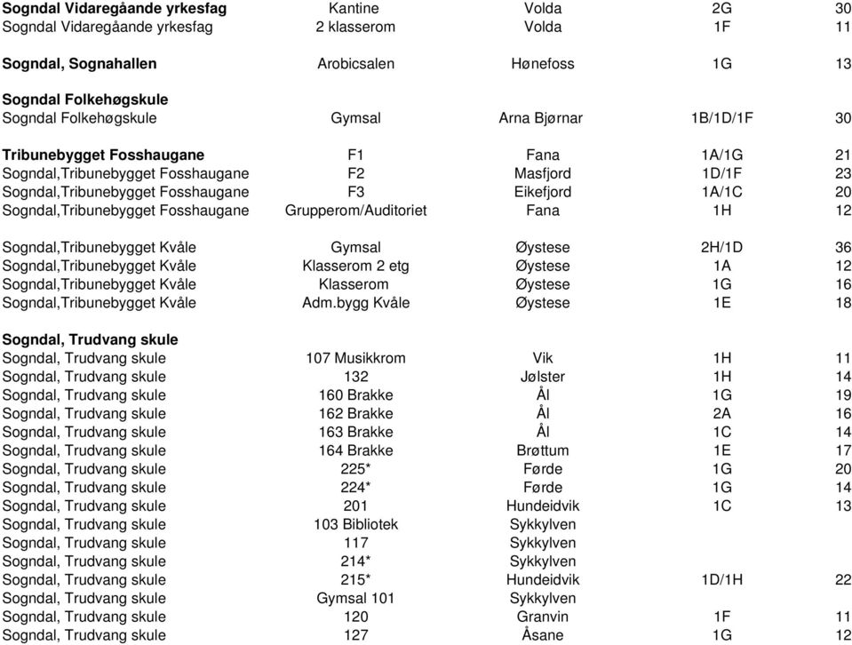 Sogndal,Tribunebygget Fosshaugane Grupperom/Auditoriet Fana 1H 12 Sogndal,Tribunebygget Kvåle Gymsal Øystese 2H/1D 36 Sogndal,Tribunebygget Kvåle Klasserom 2 etg Øystese 1A 12 Sogndal,Tribunebygget
