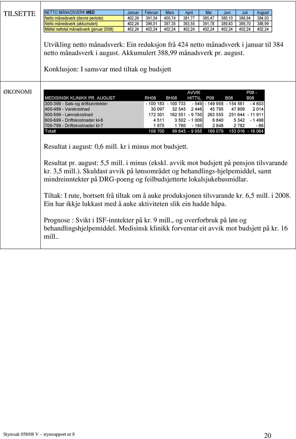 424 netto månadsverk i januar til 384 netto månadsverk i august. Akkumulert 388,99 månadsverk pr. august. Konklusjon: I samsvar med tiltak og budsjett ØKONOMI MEDISINSK KLINIKK PR.