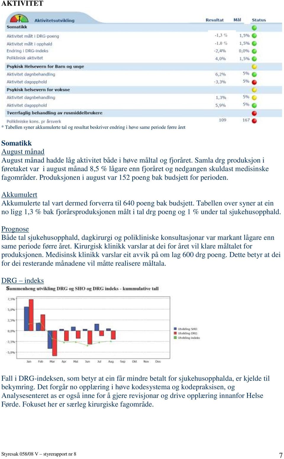 Akkumulert Akkumulerte tal vart dermed forverra til 640 poeng bak budsjett. Tabellen over syner at ein no ligg 1,3 % bak fjorårsproduksjonen målt i tal drg poeng og 1 % under tal sjukehusopphald.