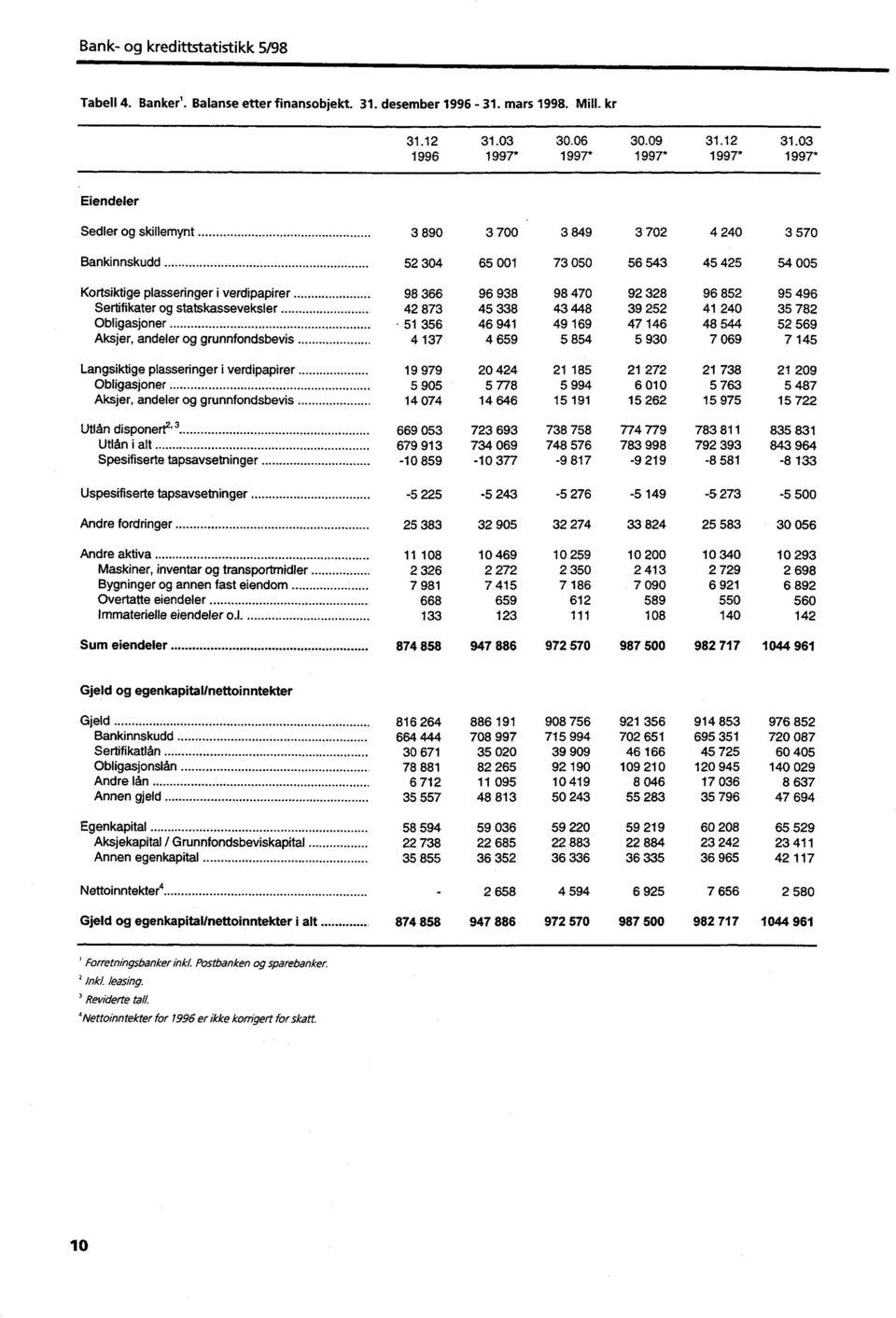 95 496 Sertifikater og statskasseveksler 42 873 45 338 43 448 39 252 41 240 35 782 Obligasjoner - 51 356 46 941 49 169 47 146 48 544 52 569 Aksjer, andeler og grunnfondsbevis 4 137 4 659 5 854 5 930