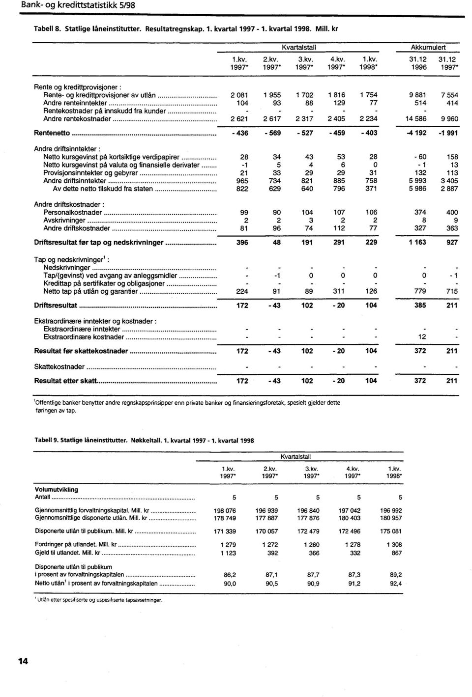 rtal 1998. Mill. kr Kvartalstall Akkumulert 1.kv.