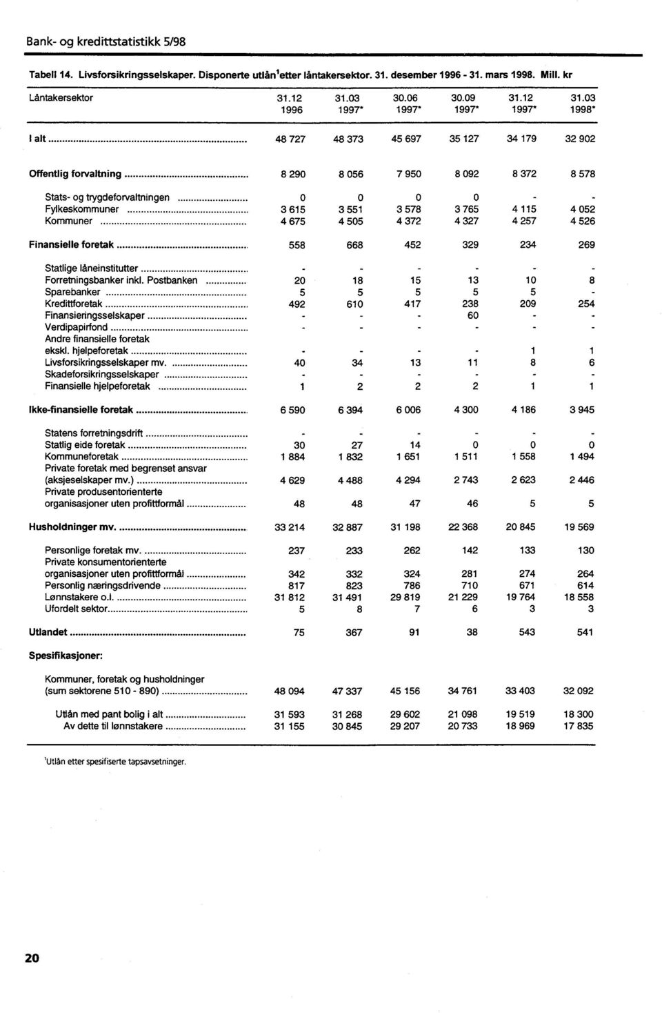 Kommuner 4 675 4 505 4 372 4 327 4 257 4 526 Finansielle foretak 558 668 452 329 234 269 Statlige låneinstitutter - Forretningsbanker inkl.