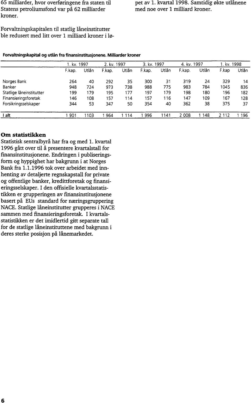 kv. 1997 4. kv. 1997 1. kv. 1998 F.kap. Utlån F.