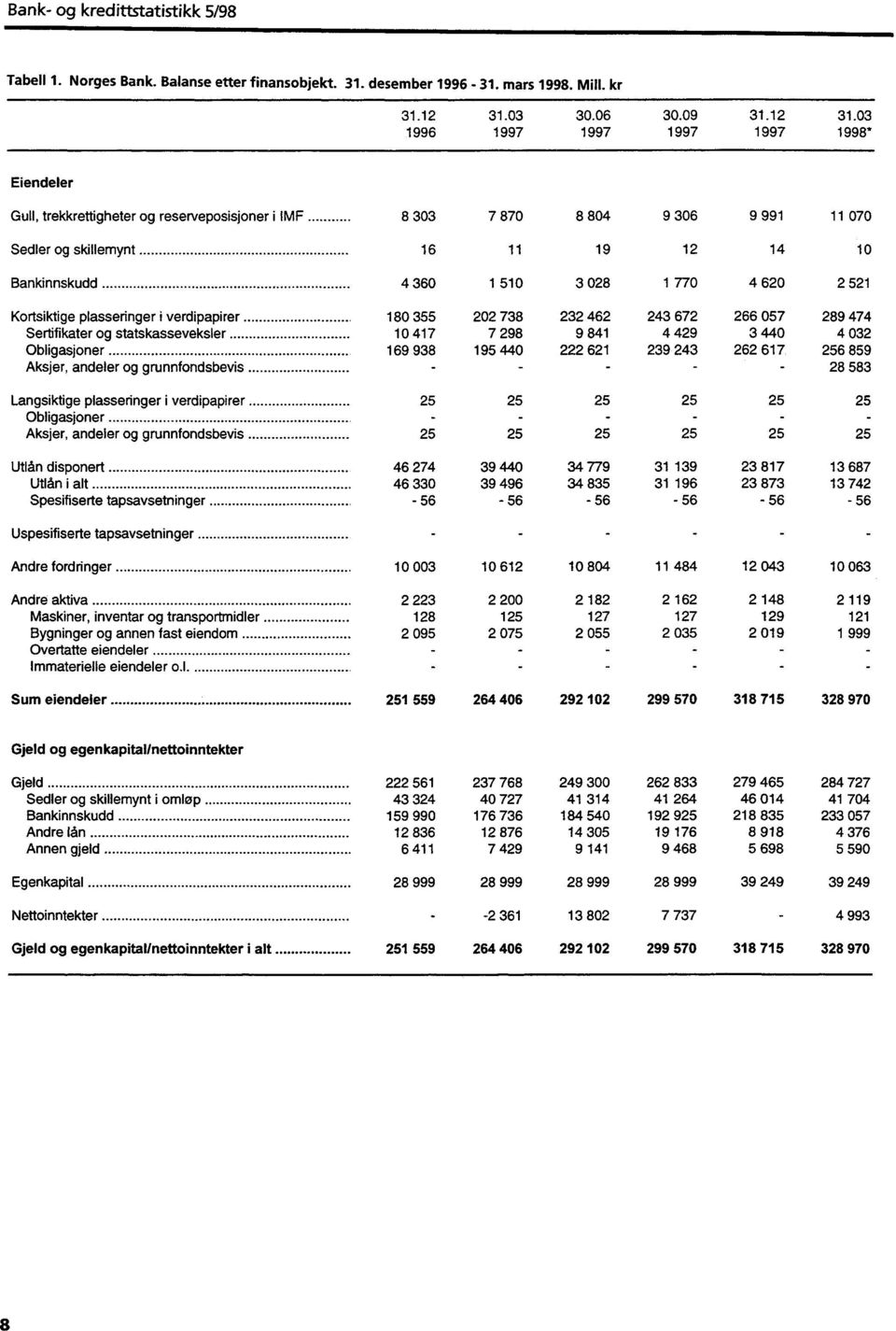 Kortsiktige plasseringer i verdipapirer 180 355 202 738 232 462 243 672 266 057 289 474 Sertifikater og statskasseveksler 10 417 7 298 9 841 4 429 3 440 4 032 Obligasjoner 169 938 195 440 222 621 239