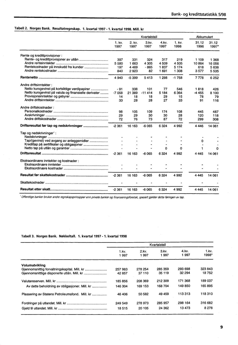 rtal 1998. Mill. kr Kvartalstall Akkumulert 1. kv.