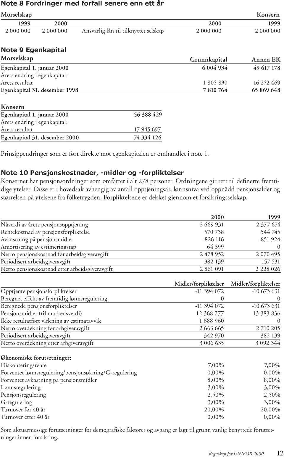 desember 2 74 334 126 Grunnkapital 6 4 934 1 85 83 7 81 764 Annen EK 49 617 178 16 252 469 65 869 648 Prinsippendringer som er ført direkte mot egenkapitalen er omhandlet i note 1.