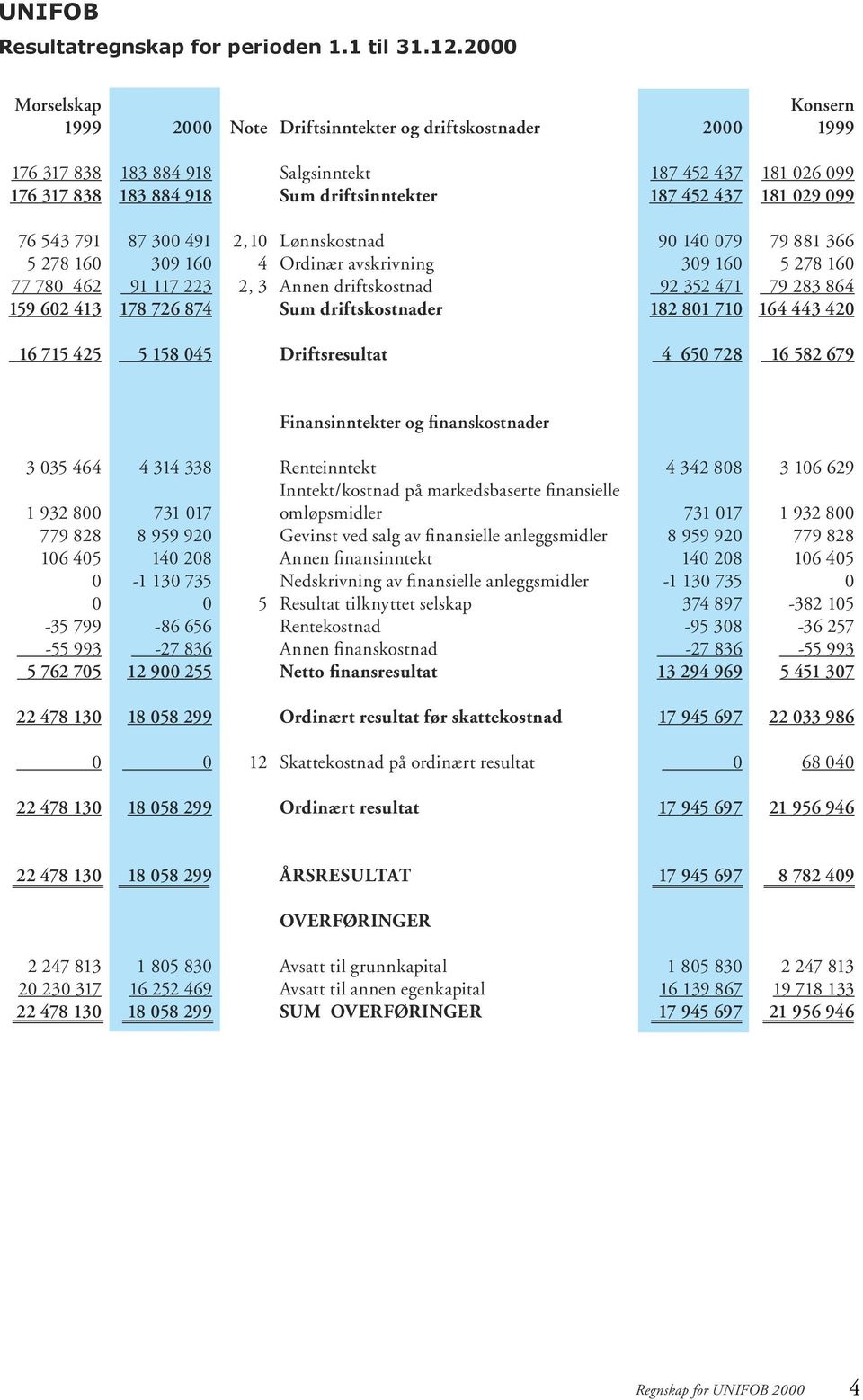 791 5 278 16 77 78 462 159 62 413 87 3 491 39 16 91 117 223 178 726 874 2, 1 4 2, 3 Lønnskostnad Ordinær avskrivning Annen driftskostnad Sum driftskostnader 9 14 79 39 16 92 352 471 182 81 71 79 881