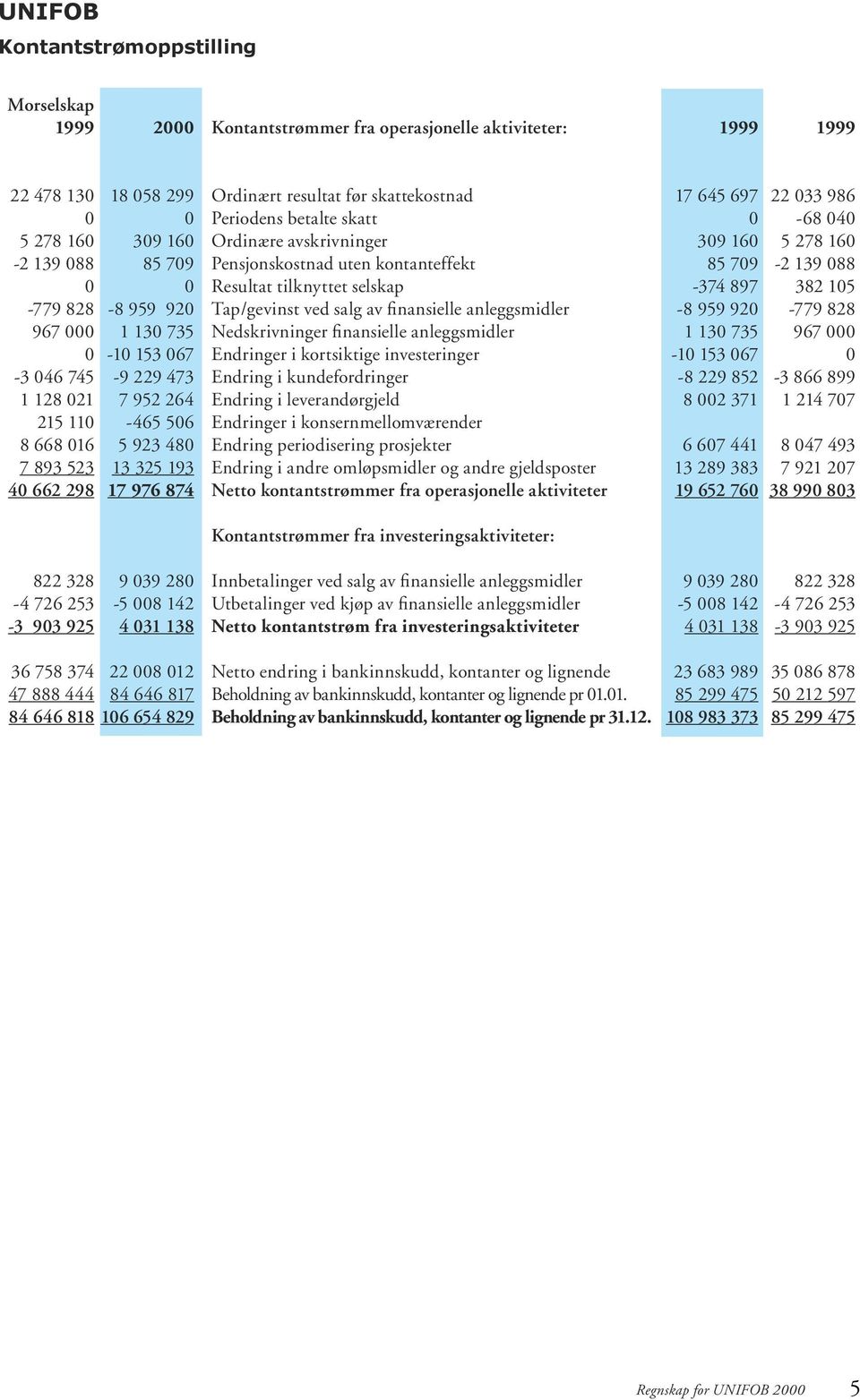 kontanteffekt Resultat tilknyttet selskap Tap/gevinst ved salg av finansielle anleggsmidler Nedskrivninger finansielle anleggsmidler Endringer i kortsiktige investeringer Endring i kundefordringer